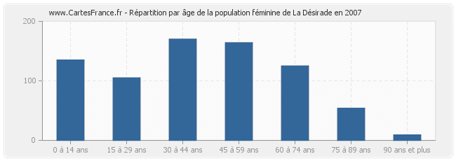 Répartition par âge de la population féminine de La Désirade en 2007